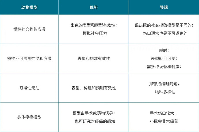 表 1 不同抑郁症模型