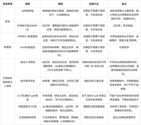 常用AD动物模型及优缺点