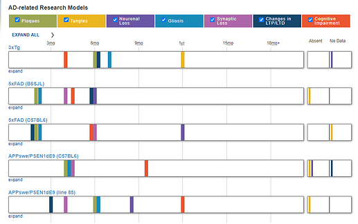 数据来源于 https://www.alzforum.org/