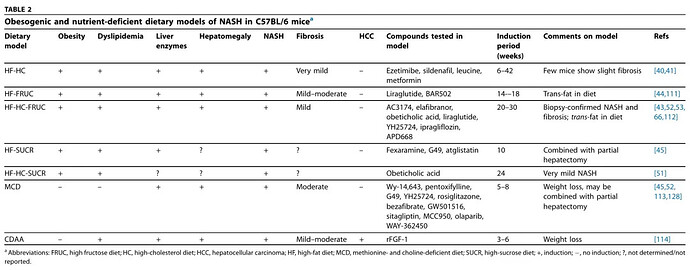 C57BL/6 小鼠中 NASH 的促肥胖和营养不足饮食模型